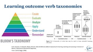 Learning outcome verb taxonomies
20
From: Airasian, Cruikshank, Mayer, Pintrich, Raths & Wittrock (2001) A taxonomy for learning, teaching and assessing: A revision of
Bloom's Taxonomy of Educational Objectives
From: Collis & Biggs (1986)
 
