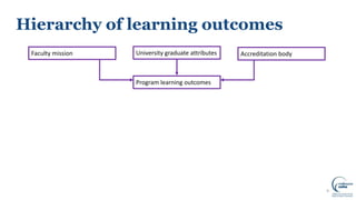Hierarchy of learning outcomes
9
University graduate attributes
Program learning outcomes
Faculty mission Accreditation body
 