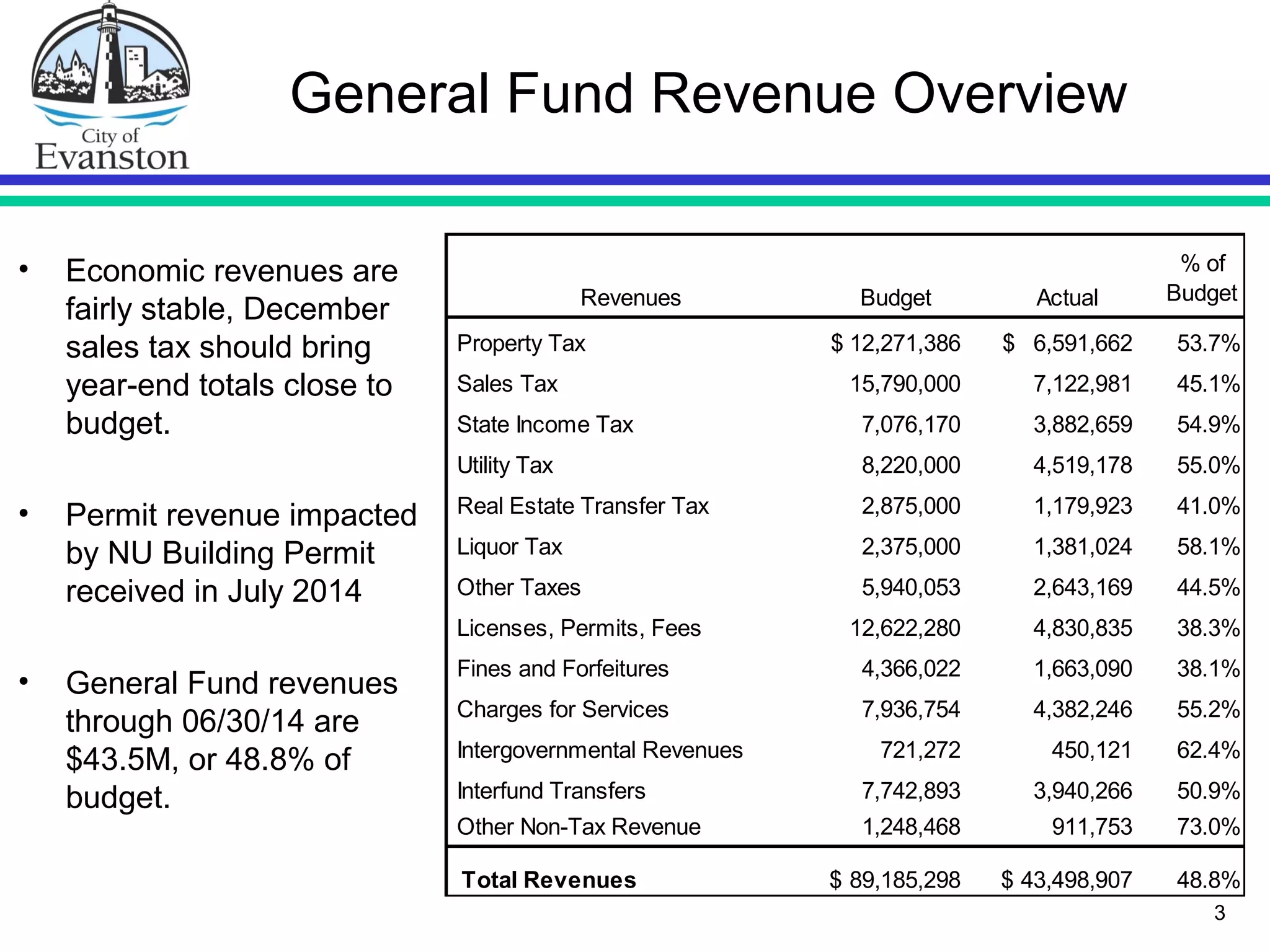 3
General Fund Revenue Overview
• Economic revenues are
fairly stable, December
sales tax should bring
year-end totals close to
budget.
• Permit revenue impacted
by NU Building Permit
received in July 2014
• General Fund revenues
through 06/30/14 are
$43.5M, or 48.8% of
budget.
Revenues Budget Actual
% of
Budget
Property Tax 12,271,386$ 6,591,662$ 53.7%
Sales Tax 15,790,000 7,122,981 45.1%
State Income Tax 7,076,170 3,882,659 54.9%
Utility Tax 8,220,000 4,519,178 55.0%
Real Estate Transfer Tax 2,875,000 1,179,923 41.0%
Liquor Tax 2,375,000 1,381,024 58.1%
Other Taxes 5,940,053 2,643,169 44.5%
Licenses, Permits, Fees 12,622,280 4,830,835 38.3%
Fines and Forfeitures 4,366,022 1,663,090 38.1%
Charges for Services 7,936,754 4,382,246 55.2%
Intergovernmental Revenues 721,272 450,121 62.4%
Interfund Transfers 7,742,893 3,940,266 50.9%
Other Non-Tax Revenue 1,248,468 911,753 73.0%
Total Revenues 89,185,298$ 43,498,907$ 48.8%
 