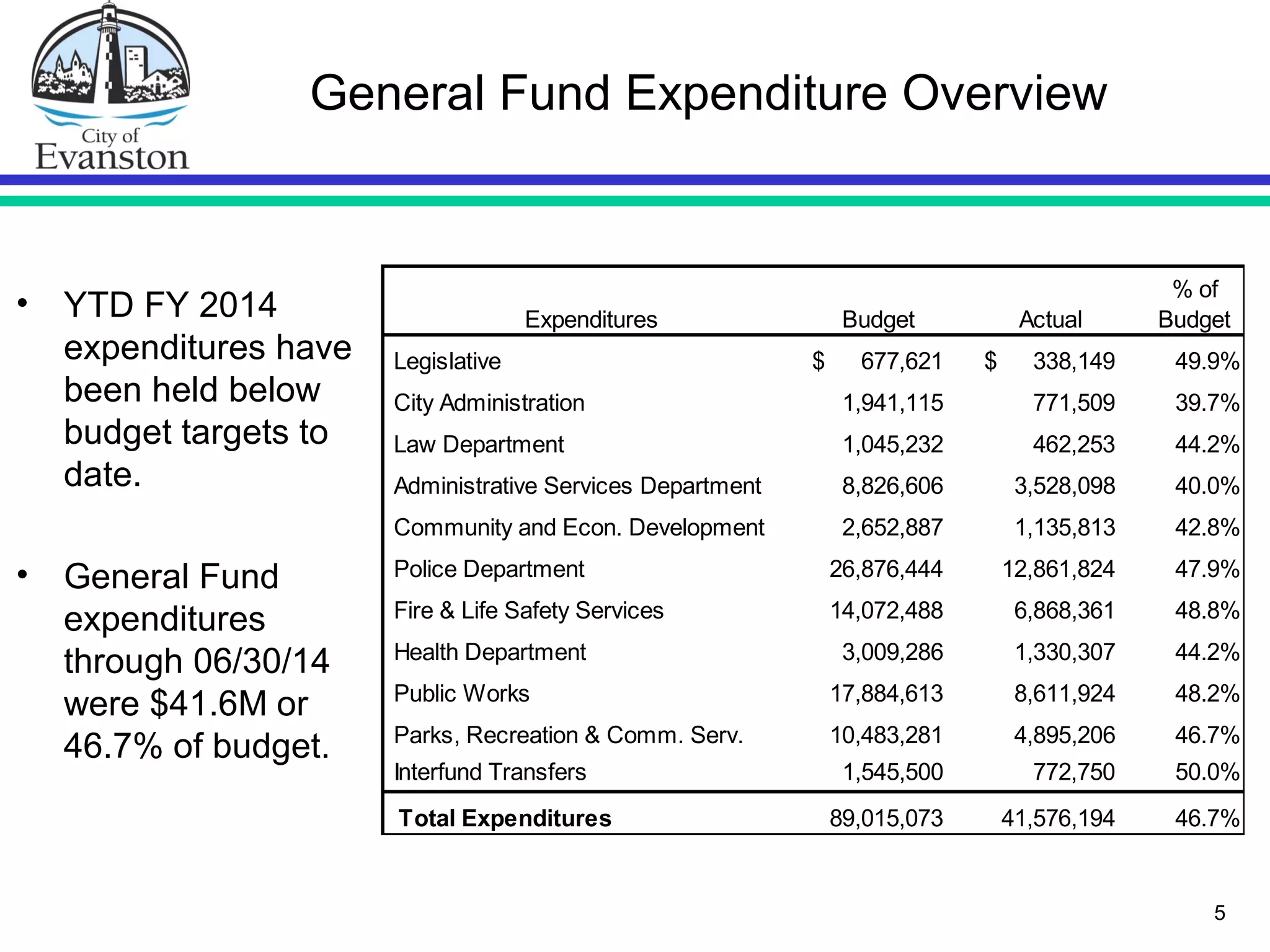 5
General Fund Expenditure Overview
• YTD FY 2014
expenditures have
been held below
budget targets to
date.
• General Fund
expenditures
through 06/30/14
were $41.6M or
46.7% of budget.
Expenditures Budget Actual
% of
Budget
Legislative 677,621$ 338,149$ 49.9%
City Administration 1,941,115 771,509 39.7%
Law Department 1,045,232 462,253 44.2%
Administrative Services Department 8,826,606 3,528,098 40.0%
Community and Econ. Development 2,652,887 1,135,813 42.8%
Police Department 26,876,444 12,861,824 47.9%
Fire & Life Safety Services 14,072,488 6,868,361 48.8%
Health Department 3,009,286 1,330,307 44.2%
Public Works 17,884,613 8,611,924 48.2%
Parks, Recreation & Comm. Serv. 10,483,281 4,895,206 46.7%
Interfund Transfers 1,545,500 772,750 50.0%
Total Expenditures 89,015,073 41,576,194 46.7%
 