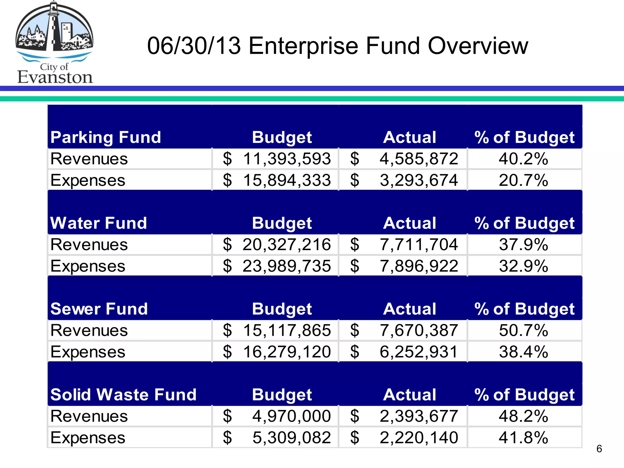 6
06/30/13 Enterprise Fund Overview
Parking Fund Budget Actual % of Budget
Revenues $ 11,393,593 $ 4,585,872 40.2%
Expenses $ 15,894,333 $ 3,293,674 20.7%
Water Fund Budget Actual % of Budget
Revenues $ 20,327,216 $ 7,711,704 37.9%
Expenses $ 23,989,735 $ 7,896,922 32.9%
Sewer Fund Budget Actual % of Budget
Revenues $ 15,117,865 $ 7,670,387 50.7%
Expenses $ 16,279,120 $ 6,252,931 38.4%
Solid Waste Fund Budget Actual % of Budget
Revenues $ 4,970,000 $ 2,393,677 48.2%
Expenses $ 5,309,082 $ 2,220,140 41.8%
 