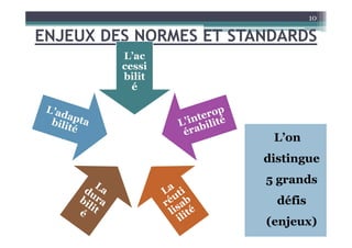 ENJEUX DES NORMES ET STANDARDS
10
L’ac
cessi
bilit
é
L’on
distingue
5 grands
défis
(enjeux)
 