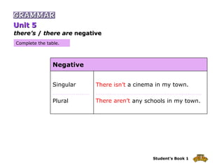 There isn’t There aren’t Complete the table. there’s  /  there are  negative  Unit 5 There isn’t  a cinema in my town. …………………………………………………………… There aren’t  any schools in my town. Singular …………………… Plural Negative 