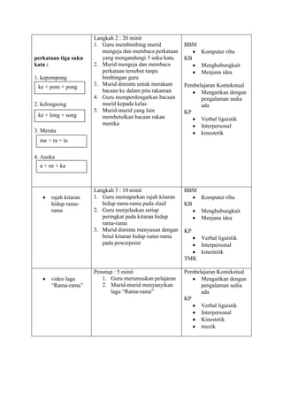 perkataan tiga suku
kata :
1. kepompong
ke + pom + pong
2. kelongsong
ke + long + song

Langkah 2 : 20 minit
1. Guru membimbing murid
mengeja dan membaca perkataan
yang mengandungi 3 suku kata.
2. Murid mengeja dan membaca
perkataan tersebut tanpa
bimbingan guru
3. Murid diminta untuk merakam
bacaan ke dalam pita rakaman
4. Guru memperdengarkan bacaan
murid kepada kelas
5. Murid-murid yang lain
membetulkan bacaan rakan
mereka

3. Merata

BBM
Komputer riba
KB
Menghubungkait
Menjana idea
Pembelajaran Kontekstual
Mengaitkan dengan
pengalaman sedia
ada
KP
Verbal liguistik
Interpersonal
kinestetik

me + ra + ta
4. Aneka
a + ne + ka

rajah kitaran
hidup ramarama

Langkah 3 : 10 minit
1. Guru memaparkan rajah kitaran
hidup rama-rama pada slaid
2. Guru menjelaskan setiap
peringkat pada kitaran hidup
rama-rama
3. Murid diminta menyusun dengan
betul kitaran hidup rama-rama
pada powerpoint

BBM
Komputer riba
KB
Menghubungkait
Menjana idea
KP
Verbal liguistik
Interpersonal
kinestetik
TMK

video lagu
“Rama-rama”

Penutup : 5 minit
1. Guru merumuskan pelajaran
2. Murid-murid menyanyikan
lagu “Rama-rama”

Pembelajaran Kontekstual
Mengaitkan dengan
pengalaman sedia
ada
KP
Verbal liguistik
Interpersonal
Kinestetik
muzik

 