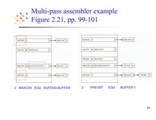 Multi-pass assembler example
       Figure 2.21, pp. 99-101




2 MAXLEN EQU BUFEND-BUFFER   3   PREVBT   EQU   BUFFER-1
 