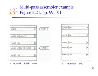 Multi-pass assembler example
        Figure 2.21, pp. 99-101




4   BUFFER   RESB   4096     5   BUFEND   EQU   *
 