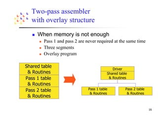 Two-pass assembler
 with overlay structure
   When memory is not enough
       Pass 1 and pass 2 are never required at the same time
       Three segments
       Overlay program


                                          %&
!" #
$                                       !" #
!" #
$                             $                  $
                              !" #               !" #
!" #
 