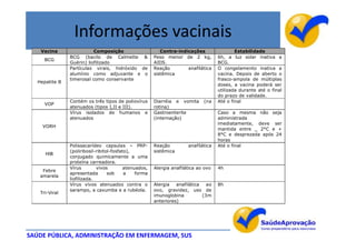 Informações vacinais
    Vacina                 Composição                      Contra-indicações                 Estabilidade
                BCG (bacilo de Calmette &               Peso menor de 2 kg,          6h, a luz solar inativa a
      BCG
                Guérin) liofilizado                     AIDS.                        BCG.
                Partículas virais, hidróxido de         Reação        anafilática    O congelamento inativa a
                alumínio como adjuvante e o             sistêmica                    vacina. Depois de aberto o
                timerosal como conservante                                           frasco-ampola de múltiplas
   Hepatite B
                                                                                     doses, a vacina poderá ser
                                                                                     utilizada durante até o final
                                                                                     do prazo de validade.
                Contém os três tipos de poliovírus      Diarréia e vomita     (na    Até o final
      VOP
                atenuados (tipos I,II e III).           rotina)
                Vírus isolados de humanos e             Gastroenterite               Caso a mesma não seja
                atenuados                               (internação)                 administrada
                                                                                     imediatamente, deve ser
     VORH
                                                                                     mantida entre _ 2°C e +
                                                                                     8°C e desprezada após 24
                                                                                     horas
                Polissacarídeo capsulas – PRP-          Reação         anafilática   Até o final
                (poliribosil-ribitol-fosfato),          sistêmica
      HlB
                conjugado quimicamente a uma
                proteína carreadora.
                Vírus        vivos         atenuados,   Alergia anafilática ao ovo   4h
     Febre
                apresentada        sob     a    forma
    amarela
                liofilizada.
                Vírus vivos atenuados contra o          Alergia   anafilática   ao   8h
                sarampo, a caxumba e a rubéola.         ovo, gravidez, uso de
    Tri-Viral
                                                        imunoglobina          (3m
                                                        anteriores)




SAÚDE PÚBLICA, ADMINISTRAÇÃO EM ENFERMAGEM, SUS
 
