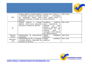 Toxóide diftérico, toxóide tetânico   Criança com 7 anos ou +       Até o final
              e Bordetella pertussis inativada      Doença        neurológica
    DTP       em    suspensão,     tendo    como    ativa, reação grave à
              adjuvante hidróxido ou fosfato de     doses anteriores.
              alumínio.
              Toxóide    diftérico   e    toxóide   Anafilática      sistêmica    Até o final
              tetânico, tendo como adjuvante        grave     seguindo-se     à
              hidróxido ou fosfato de alumínio      aplicação     de      dose
                                                    anterior; síndrome de
     dT
                                                    Guillain-Barré nas seis
                                                    semanas        após       a
                                                    vacinação contra difteria
                                                    e/ou tétano anterior.
   Pneumo     Polissacarídeo de pneumococos         Reação          anafilática   Até o final
    10conj    conjugados                            sistêmica
              Polissacarídeo do Mn C conjugado      Reação          anafilática   Até o final
  Meningo C
              a toxóide tetânico. Adjuvante de      sistêmica
    conj
              hidróxido de alumínio.




SAÚDE PÚBLICA, ADMINISTRAÇÃO EM ENFERMAGEM, SUS
 