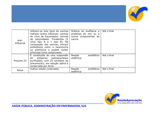 Utilizam-se dois tipos de vacinas     História de anafilaxia a    Até o final
             inativas contra influenza: vacinas    proteínas do ovo ou a
             de vírus de fracionados; vacinas      outros componentes da
             de subunidades. Trivalentes (2        vacina
   Anti-
             vírus tipo A e 1 tipo B). Na
 Influenza
             composição das vacinas, entram
             antibióticos como a neomincina
             ou polimixina e podem conter
             timerosal como conservante
             É constituída de uma suspensão        Reação        anafilática   Até o final
             de     antígenos    polissacarídeos   sistêmica
 Pneumo 23   purificados, com 23 sorotipos de
             pneumococo, em solução salina e
             conservada por fenol.
             Cultivo celular (inativada)           Reação        anafilática   Até o final
   Raiva
                                                   sistêmica




SAÚDE PÚBLICA, ADMINISTRAÇÃO EM ENFERMAGEM, SUS
 