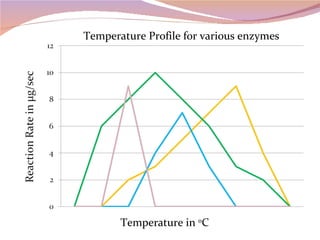 Temperature in  o C Temperature Profile for various enzymes  