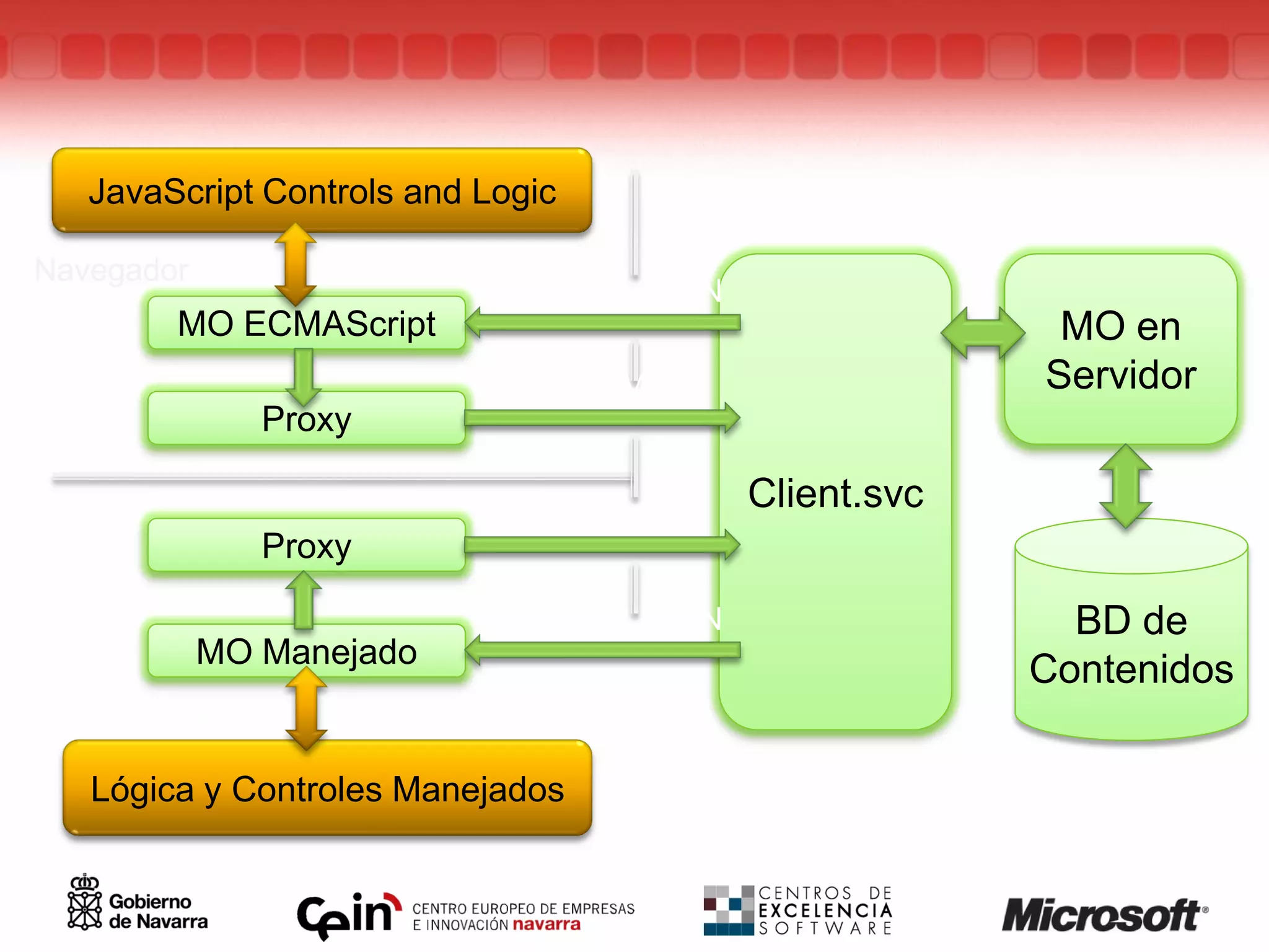 JavaScript Controls and Logic

Navegador
                           Respuesta JSON
         MO ECMAScript                                         MO en
                           Petición XML                       Servidor
               Proxy

                           Petición XML
                                             Client.svc
               Proxy

                           Respuesta JSON                       BD de
            MO Manejado
                                                              Contenidos
Cliente Manejado

   Lógica y Controles Manejados             SharePoint 2010
 
