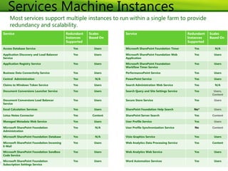 Services Machine Instances
     Most services support multiple instances to run within a single farm to provide
     redundancy and scalability.
Service                                    Redundant   Scales     Service                                  Redundant   Scales
                                           Instances   Based On                                            Instances   Based On
                                           Supported                                                       Supported

Access Database Service                       Yes        Users    Microsoft SharePoint Foundation Timer       Yes        N/A

Application Discovery and Load Balancer       Yes        Users    Microsoft SharePoint Foundation Web         Yes        Users
Service                                                           Application
Application Registry Service                  Yes        Users    Microsoft SharePoint Foundation             Yes        Users
                                                                  Workflow Timer Service

Business Data Connectivity Service            Yes        Users    PerformancePoint Service                    Yes        Users

Central Administration                        Yes         N/A     PowerPoint Service                          Yes        Users

Claims to Windows Token Service               Yes        Users    Search Administration Web Service           Yes        N/A

Document Conversions Launcher Service         Yes        Users    Search Query and Site Settings Service      Yes        Users,
                                                                                                                        Content

Document Conversions Load Balancer            Yes        Users    Secure Store Service                        Yes        Users
Service

Excel Calculation Services                    Yes        Users    SharePoint Foundation Help Search           No*        Users

Lotus Notes Connector                         Yes       Content   SharePoint Server Search                    Yes       Content

Managed Metadata Web Service                  Yes        Users    User Profile Service                        Yes        Users

Microsoft SharePoint Foundation               Yes         N/A     User Profile Synchronization Service        No        Content
Administration

Microsoft SharePoint Foundation Database      Yes         N/A     Visio Graphics Service                      Yes        Users

Microsoft SharePoint Foundation Incoming      Yes        Users    Web Analytics Data Processing Service       Yes       Content
E-Mail

Microsoft SharePoint Foundation Sandbox       Yes        Users    Web Analytics Web Service                   Yes        Users
Code Service

Microsoft SharePoint Foundation               Yes        Users    Word Automation Services                    Yes        Users
Subscription Settings Service
 