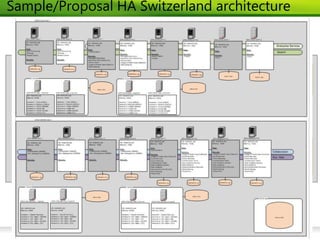 Sample/Proposal HA Switzerland architecture
 