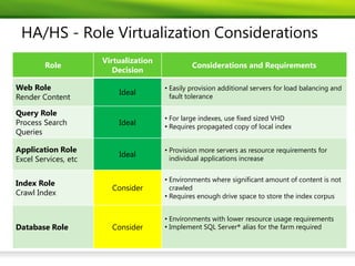 HA/HS - Role Virtualization Considerations
                      Virtualization
        Role                                    Considerations and Requirements
                         Decision

Web Role                               • Easily provision additional servers for load balancing and
                          Ideal
Render Content                           fault tolerance

Query Role
                                       • For large indexes, use fixed sized VHD
Process Search            Ideal        • Requires propagated copy of local index
Queries

Application Role                       • Provision more servers as resource requirements for
                          Ideal
Excel Services, etc                      individual applications increase


                                       • Environments where significant amount of content is not
Index Role
                        Consider         crawled
Crawl Index                            • Requires enough drive space to store the index corpus


                                       • Environments with lower resource usage requirements
Database Role           Consider       • Implement SQL Server® alias for the farm required
 