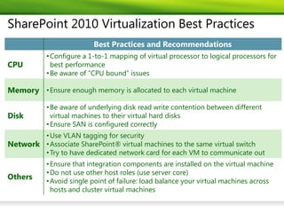 SharePoint 2010 Virtualization Best Practices
                          Best Practices and Recommendations
           • Configure a 1-to-1 mapping of virtual processor to logical processors for
CPU          best performance
           • Be aware of “CPU bound” issues

Memory • Ensure enough memory is allocated to each virtual machine

           • Be aware of underlying disk read write contention between different
Disk         virtual machines to their virtual hard disks
           • Ensure SAN is configured correctly
        • Use VLAN tagging for security
Network • Associate SharePoint® virtual machines to the same virtual switch
        • Try to have dedicated network card for each VM to communicate out
           • Ensure that integration components are installed on the virtual machine
           • Do not use other host roles (use server core)
Others
           • Avoid single point of failure: load balance your virtual machines across
             hosts and cluster virtual machines
 