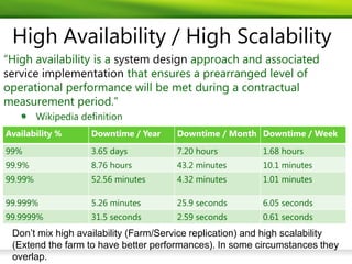 High Availability / High Scalability
“High availability is a system design approach and associated
service implementation that ensures a prearranged level of
operational performance will be met during a contractual
measurement period.”
         Wikipedia definition
Availability %       Downtime / Year   Downtime / Month Downtime / Week

99%                  3.65 days         7.20 hours         1.68 hours
99.9%                8.76 hours        43.2 minutes       10.1 minutes
99.99%               52.56 minutes     4.32 minutes       1.01 minutes

99.999%              5.26 minutes      25.9 seconds       6.05 seconds
99.9999%             31.5 seconds      2.59 seconds       0.61 seconds
 Don’t mix high availability (Farm/Service replication) and high scalability
 (Extend the farm to have better performances). In some circumstances they
 overlap.
 