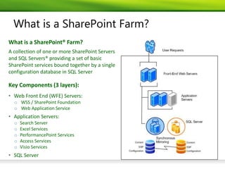 What is a SharePoint Farm?
What is a SharePoint® Farm?
A collection of one or more SharePoint Servers
and SQL Servers® providing a set of basic
SharePoint services bound together by a single
configuration database in SQL Server

Key Components (3 layers):
• Web Front End (WFE) Servers:
  o WSS / SharePoint Foundation
  o Web Application Service
• Application Servers:
  o   Search Server
  o   Excel Services
  o   PerformancePoint Services
  o   Access Services
  o   Visio Services
• SQL Server
 