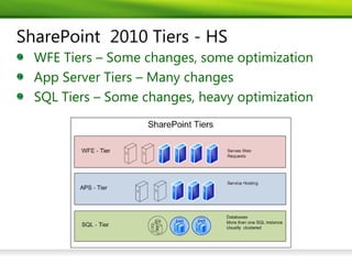 SharePoint 2010 Tiers - HS
  WFE Tiers – Some changes, some optimization
  App Server Tiers – Many changes
  SQL Tiers – Some changes, heavy optimization
 