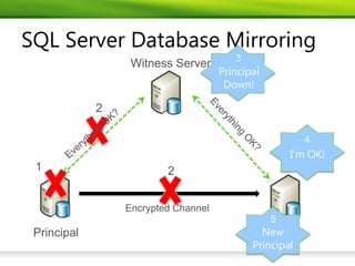 SQL Server Database Mirroring
                                        3
                  Witness Server
                                     Principal
                                      Down!

             2

                                                         4
                                                     I’m OK!
 1                       2


                 Encrypted Channel
                                                 5
                                                 5
 Principal                                    New
                                                Mirror
                                            Principal
 