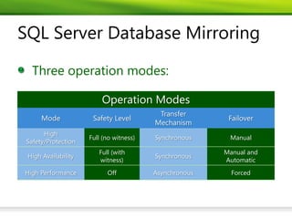 SQL Server Database Mirroring

   Three operation modes:

                         Operation Modes
                                          Transfer
      Mode            Safety Level                       Failover
                                         Mechanism
       High
                     Full (no witness)   Synchronous     Manual
 Safety/Protection
                        Full (with                      Manual and
 High Availability                       Synchronous
                        witness)                        Automatic
High Performance           Off           Asynchronous     Forced
 