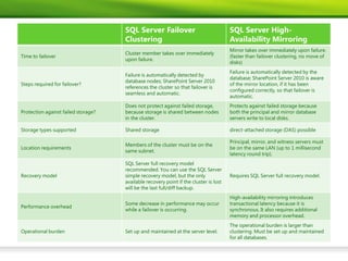 SQL Server Failover                               SQL Server High-
                                     Clustering                                        Availability Mirroring
                                                                                       Mirror takes over immediately upon failure.
                                     Cluster member takes over immediately
Time to failover                                                                       (faster than failover clustering, no move of
                                     upon failure.
                                                                                       disks)
                                                                                       Failure is automatically detected by the
                                     Failure is automatically detected by
                                                                                       database; SharePoint Server 2010 is aware
                                     database nodes; SharePoint Server 2010
Steps required for failover?                                                           of the mirror location, if it has been
                                     references the cluster so that failover is
                                                                                       configured correctly, so that failover is
                                     seamless and automatic.
                                                                                       automatic.
                                     Does not protect against failed storage,          Protects against failed storage because
Protection against failed storage?   because storage is shared between nodes           both the principal and mirror database
                                     in the cluster.                                   servers write to local disks.

Storage types supported              Shared storage                                    direct-attached storage (DAS) possible

                                                                                       Principal, mirror, and witness servers must
                                     Members of the cluster must be on the
Location requirements                                                                  be on the same LAN (up to 1 millisecond
                                     same subnet.
                                                                                       latency round trip).
                                     SQL Server full recovery model
                                     recommended. You can use the SQL Server
Recovery model                       simple recovery model, but the only               Requires SQL Server full recovery model.
                                     available recovery point if the cluster is lost
                                     will be the last full/diff backup.
                                                                                       High-availability mirroring introduces
                                     Some decrease in performance may occur            transactional latency because it is
Performance overhead
                                     while a failover is occurring.                    synchronous. It also requires additional
                                                                                       memory and processor overhead.
                                                                                       The operational burden is larger than
Operational burden                   Set up and maintained at the server level.        clustering. Must be set up and maintained
                                                                                       for all databases.
 