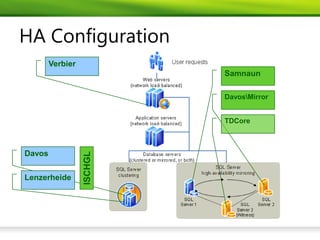 HA Configuration
        Verbier
                           Samnaun

                           DavosMirror


                           TDCore



Davos
                  ISCHGL




Lenzerheide
 