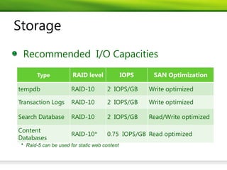 Storage
 Recommended I/O Capacities
        Type           RAID level              IOPS    SAN Optimization

tempdb                 RAID-10        2 IOPS/GB       Write optimized

Transaction Logs       RAID-10        2 IOPS/GB       Write optimized

Search Database        RAID-10        2 IOPS/GB       Read/Write optimized

Content
                       RAID-10*       0.75 IOPS/GB Read optimized
Databases
 * Raid-5 can be used for static web content
 