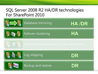 SQL Server 2008 R2 HA/DR technologies
For SharePoint 2010
        Database mirroring


        Failover clustering


        Transactional and peer-to-peer replication


        Log shipping


        Backup and restore
 