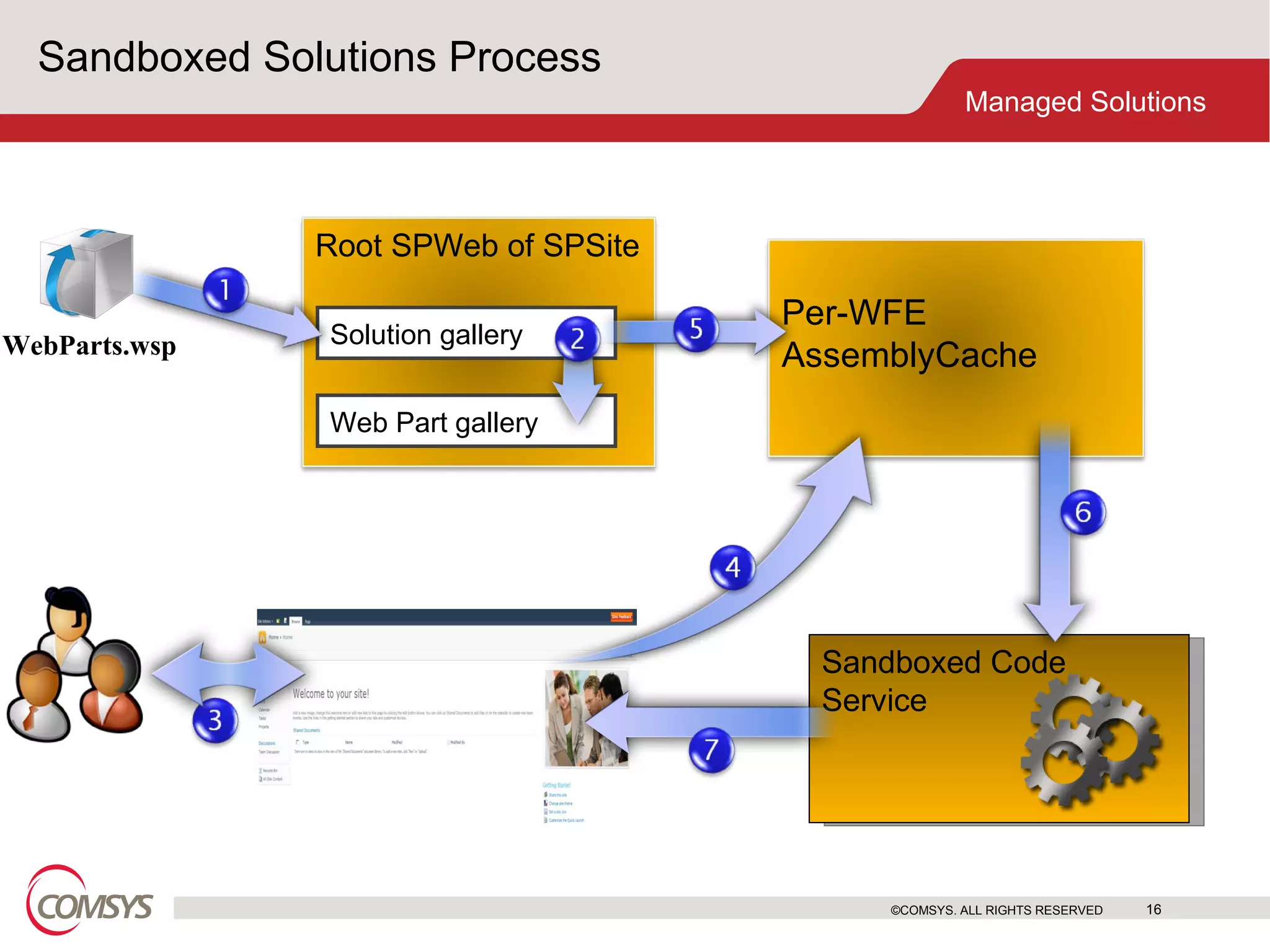Sandboxed Solutions Process ©COMSYS. ALL RIGHTS RESERVED Solution gallery Web Part gallery Root SPWeb of SPSite WebParts.wsp Per-WFE  AssemblyCache Sandboxed Code  Service 
