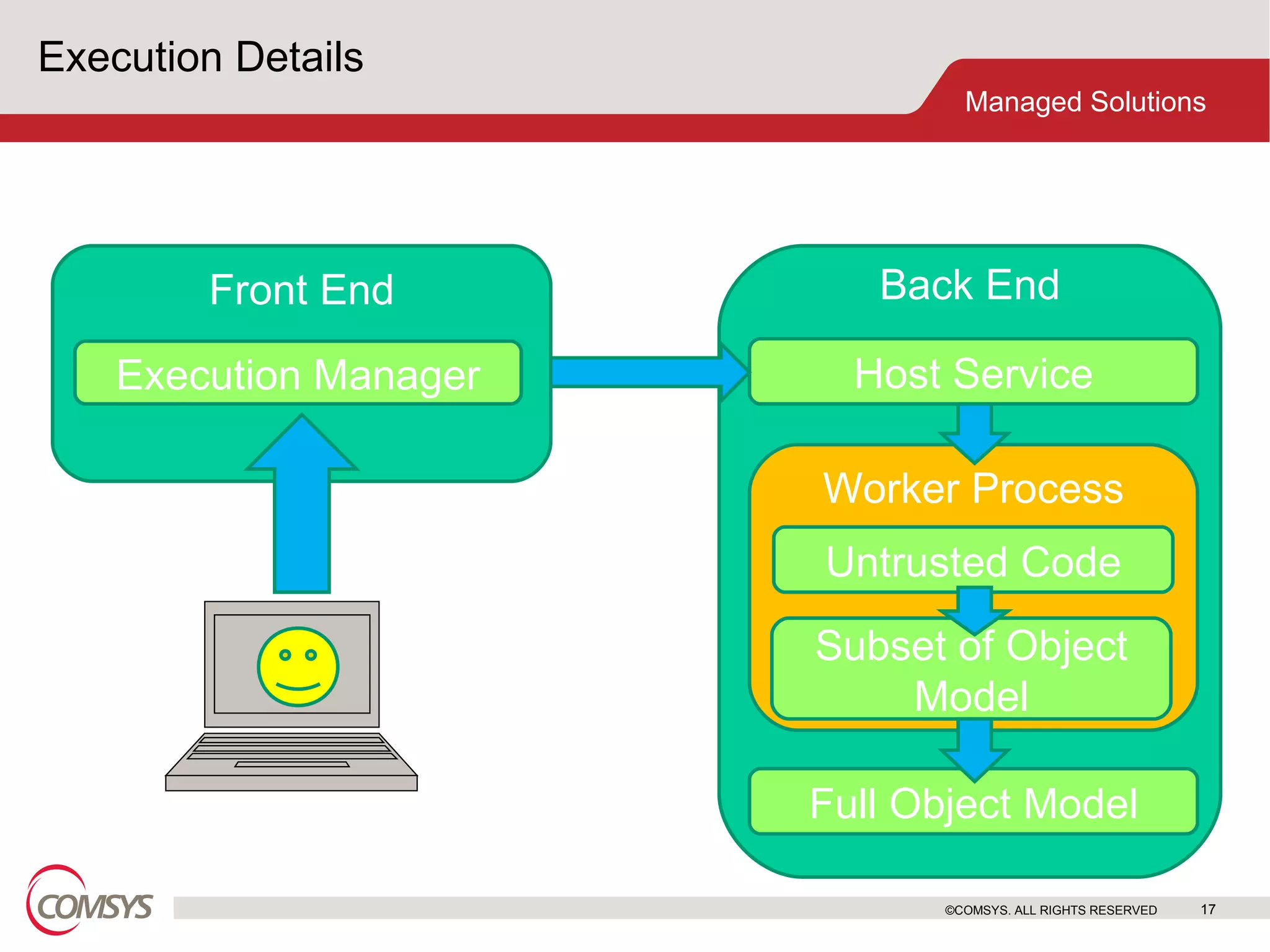 Execution Details ©COMSYS. ALL RIGHTS RESERVED Front End Execution Manager Back End Host Service Worker Process Full Object Model Untrusted Code Subset of Object Model 
