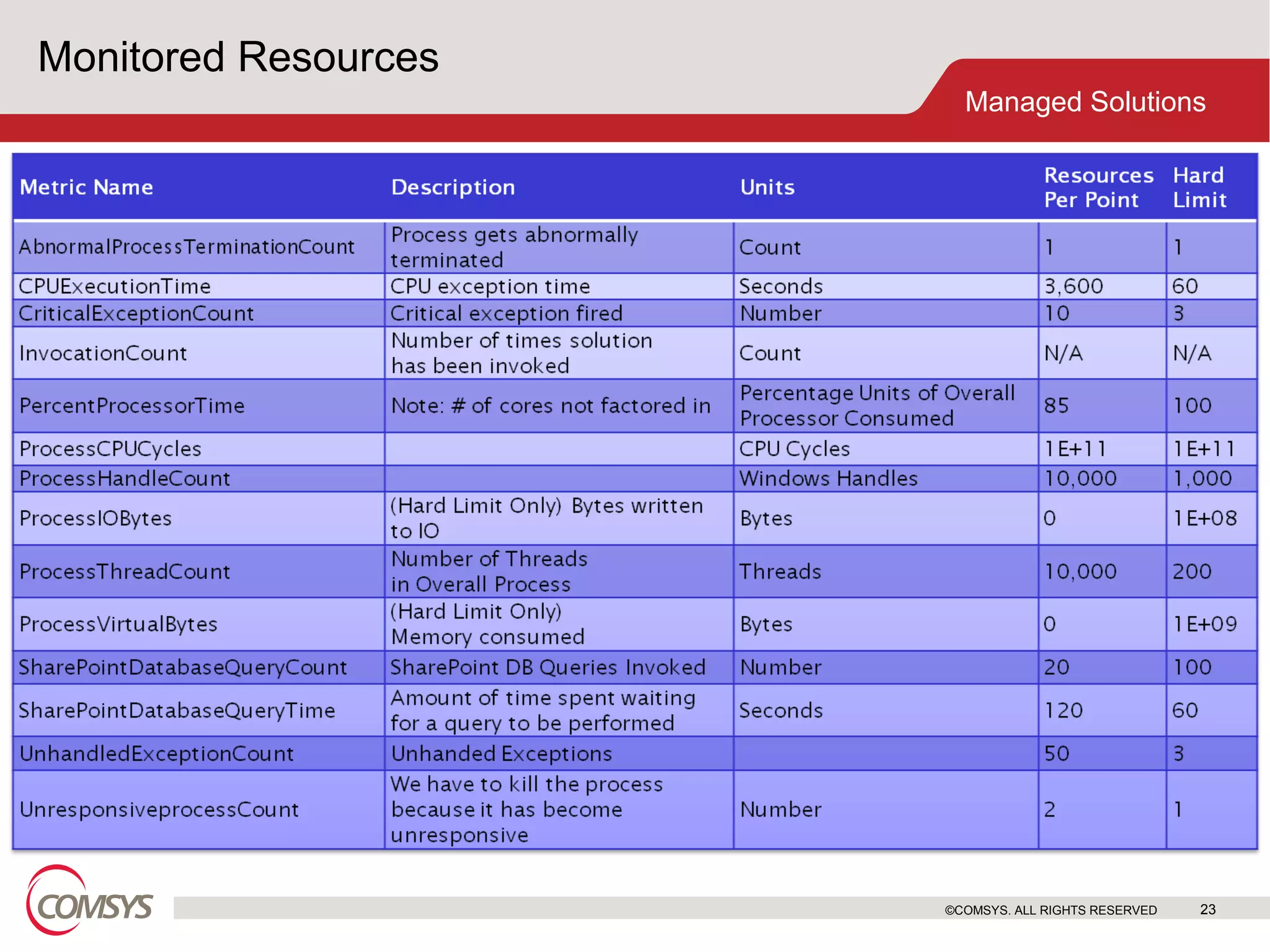Monitored Resources ©COMSYS. ALL RIGHTS RESERVED 