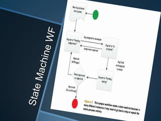 SharePoint 2010 Workflow Introduction