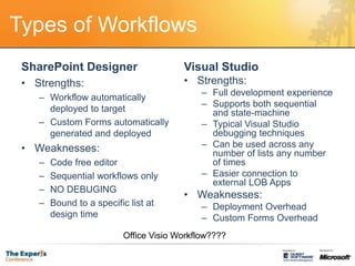 Types of Workflows
 SharePoint Designer                    Visual Studio
 • Strengths:                           • Strengths:
                                             – Full development experience
    – Workflow automatically
                                             – Supports both sequential
      deployed to target                       and state-machine
    – Custom Forms automatically             – Typical Visual Studio
      generated and deployed                   debugging techniques
 • Weaknesses:                               – Can be used across any
                                               number of lists any number
    –   Code free editor                       of times
    –   Sequential workflows only            – Easier connection to
                                               external LOB Apps
    –   NO DEBUGING
                                        • Weaknesses:
    –   Bound to a specific list at          – Deployment Overhead
        design time                          – Custom Forms Overhead
                          Office Visio Workflow????
 
