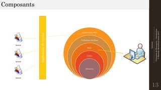 Intranet
--------------------------------------------------------------
UtilisationdeSharepoint|Introduction
©MostefaiMohahhedAmine2017
Composants
13
Applications Web
Collections de Sites
Sites
Listes
éléments
Service
Service
Service
Applicationdeservice
 