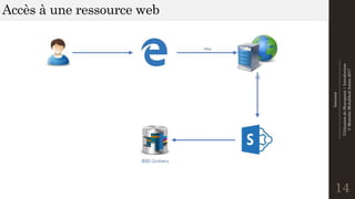 Intranet
--------------------------------------------------------------
UtilisationdeSharepoint|Introduction
©MostefaiMohahhedAmine2017
Accès à une ressource web
14
 