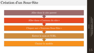 Intranet
--------------------------------------------------------------
UtilisationdeSharepoint|Introduction
©MostefaiMohahhedAmine2017
Création d’un Sous-Site
15
Choisir le modèle
Entrer le nom et l’URL
Cliquer sur « Nouveau Sous-Site »
Aller dans « Contenu du site »
Aller dans le site parent
 