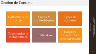 Fonctionnalités
--------------------------------------------------------------
UtilisationdeSharepoint|Introduction
©MostefaiMohahhedAmine2017
Gestion de Contenu
4
Collections de
Sites
Listes &
Bibliothèques
Types de
contenu
Taxonomies et
métadonnées
Publication
Contenu
Structuré et
semi-structuré
 