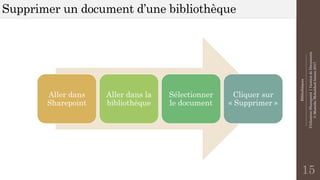 Bibliothèques
--------------------------------------------------------------
UtilisationSharepoint|GestiondeDocuments
©MostefaiMohahhedAmine2017
Supprimer un document d’une bibliothèque
15
Aller dans
Sharepoint
Aller dans la
bibliothèque
Sélectionner
le document
Cliquer sur
« Supprimer »
 