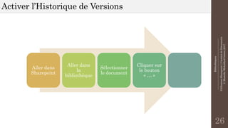 Bibliothèques
--------------------------------------------------------------
UtilisationSharepoint|GestiondeDocuments
©MostefaiMohahhedAmine2017
Activer l’Historique de Versions
26
Aller dans
Sharepoint
Aller dans
la
bibliothèque
Sélectionner
le document
Cliquer sur
le bouton
« … »
 