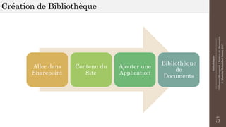 Bibliothèques
--------------------------------------------------------------
UtilisationSharepoint|GestiondeDocuments
©MostefaiMohahhedAmine2017
Création de Bibliothèque
5
Aller dans
Sharepoint
Contenu du
Site
Ajouter une
Application
Bibliothèque
de
Documents
 