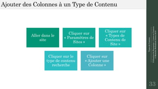 TypesdeContenu
--------------------------------------------------------------
UtilisationdeSharepoint|ListesetContenu
©MostefaiMohahhedAmine2019
Ajouter des Colonnes à un Type de Contenu
33
Aller dans le
site
Cliquer sur
« Paramètres de
Sites »
Cliquer sur
« Types de
Contenu de
Site »
Cliquer sur le
type de contenu
recherche
Cliquer sur
« Ajouter une
Colonne »
 