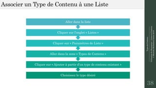 TypesdeContenu
--------------------------------------------------------------
UtilisationdeSharepoint|ListesetContenu
©MostefaiMohahhedAmine2019
Associer un Type de Contenu à une Liste
38
Choisissez le type désiré
Cliquer sur « Ajouter à partir d’un type de contenu existant »
Aller dans la zone « Types de Contenu »
Cliquer sur « Paramètres de Liste »
Cliquer sur l’onglet « Listes »
Aller dans la liste
 