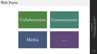 Personnalisation
--------------------------------------------------------------
UtilisationdeSharepoint|Personnalisation
©MostefaiMohahhedAmine2017
Web Parts
18
Collaboration Communauté
Média ….
 