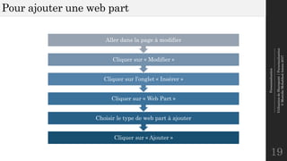 Personnalisation
--------------------------------------------------------------
UtilisationdeSharepoint|Personnalisation
©MostefaiMohahhedAmine2017
Pour ajouter une web part
19
Cliquer sur « Ajouter »
Choisir le type de web part à ajouter
Cliquer sur « Web Part »
Cliquer sur l’onglet « Insérer »
Cliquer sur « Modifier »
Aller dans la page à modifier
 