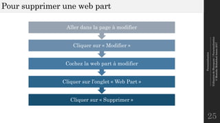 Personnalisation
--------------------------------------------------------------
UtilisationdeSharepoint|Personnalisation
©MostefaiMohahhedAmine2017
Pour supprimer une web part
25
Cliquer sur « Supprimer »
Cliquer sur l’onglet « Web Part »
Cochez la web part à modifier
Cliquer sur « Modifier »
Aller dans la page à modifier
 