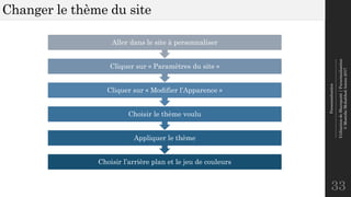 Personnalisation
--------------------------------------------------------------
UtilisationdeSharepoint|Personnalisation
©MostefaiMohahhedAmine2017
Changer le thème du site
33
Choisir l’arrière plan et le jeu de couleurs
Appliquer le thème
Choisir le thème voulu
Cliquer sur « Modifier l’Apparence »
Cliquer sur « Paramètres du site »
Aller dans le site à personnaliser
 