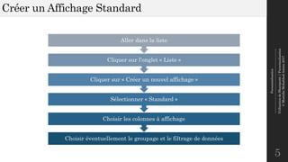 Personnalisation
--------------------------------------------------------------
UtilisationdeSharepoint|Personnalisation
©MostefaiMohahhedAmine2017
Créer un Affichage Standard
5
Choisir éventuellement le groupage et le filtrage de données
Choisir les colonnes à affichage
Sélectionner « Standard »
Cliquer sur « Créer un nouvel affichage »
Cliquer sur l’onglet « Liste »
Aller dans la liste
 