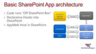 Basic SharePoint App architecture
• Code runs “Off SharePoint Box”
• Declarative Hooks into

SharePoint
• AppWeb Host in SharePoint

 