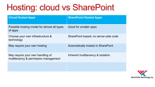 Hosting: cloud vs SharePoint
Cloud Hosted Apps

SharePoint Hosted Apps

Possible hosting model for almost all types
of apps

Good for smaller apps

Choose your own infrastructure &
technology

SharePoint based; no server-side code

May require your own hosting

Automatically hosted in SharePoint

May require your own handling of
multitenancy & permission management

Inherent multitenancy & isolation

 